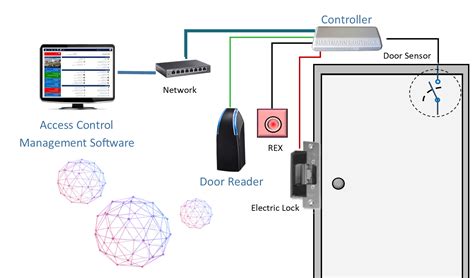 access control card reader mounting height|Installation of Access Control System M.